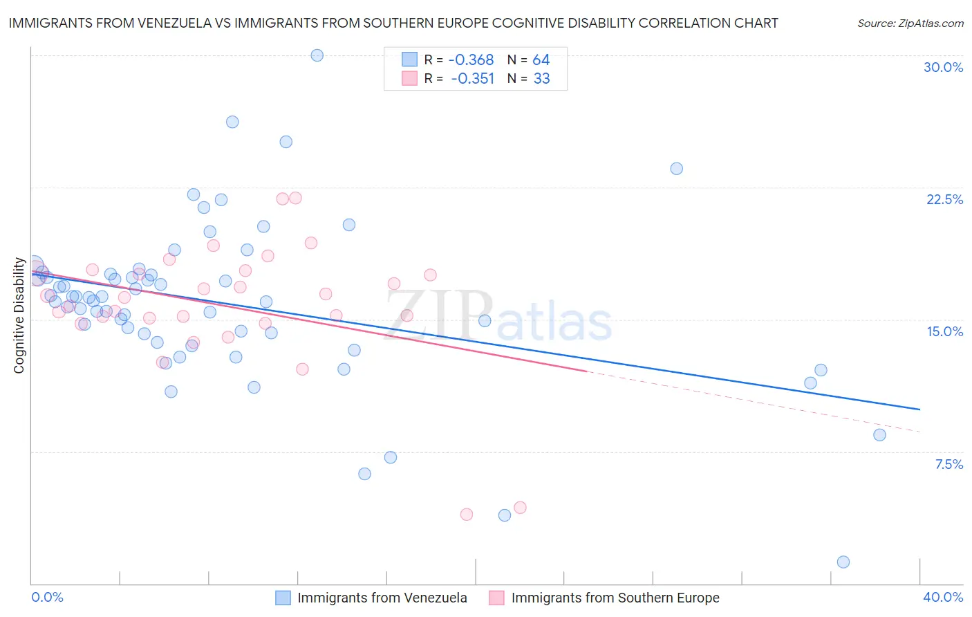 Immigrants from Venezuela vs Immigrants from Southern Europe Cognitive Disability