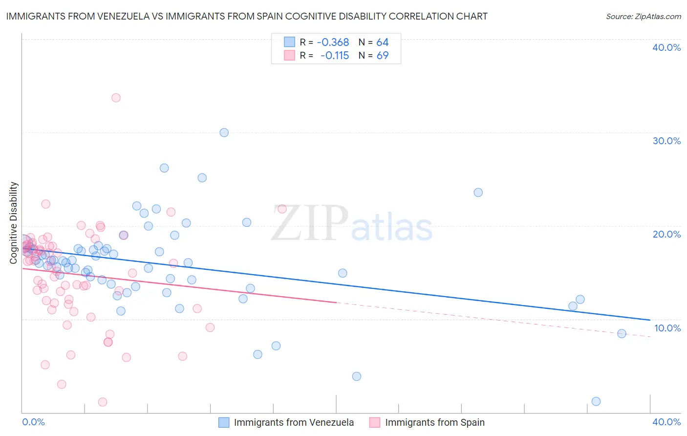 Immigrants from Venezuela vs Immigrants from Spain Cognitive Disability