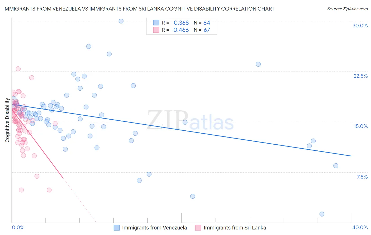 Immigrants from Venezuela vs Immigrants from Sri Lanka Cognitive Disability