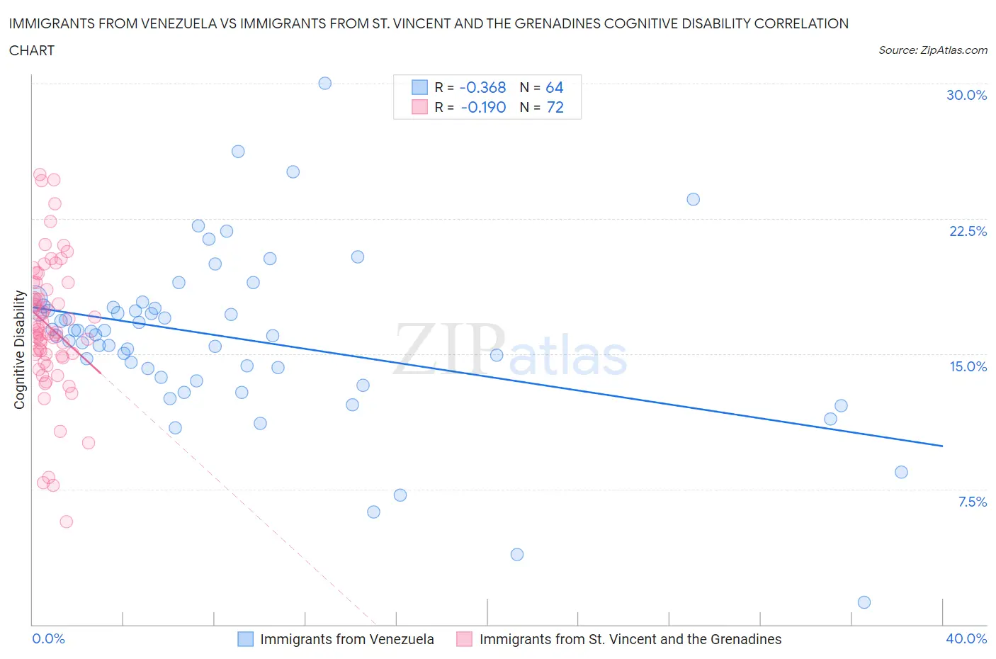 Immigrants from Venezuela vs Immigrants from St. Vincent and the Grenadines Cognitive Disability