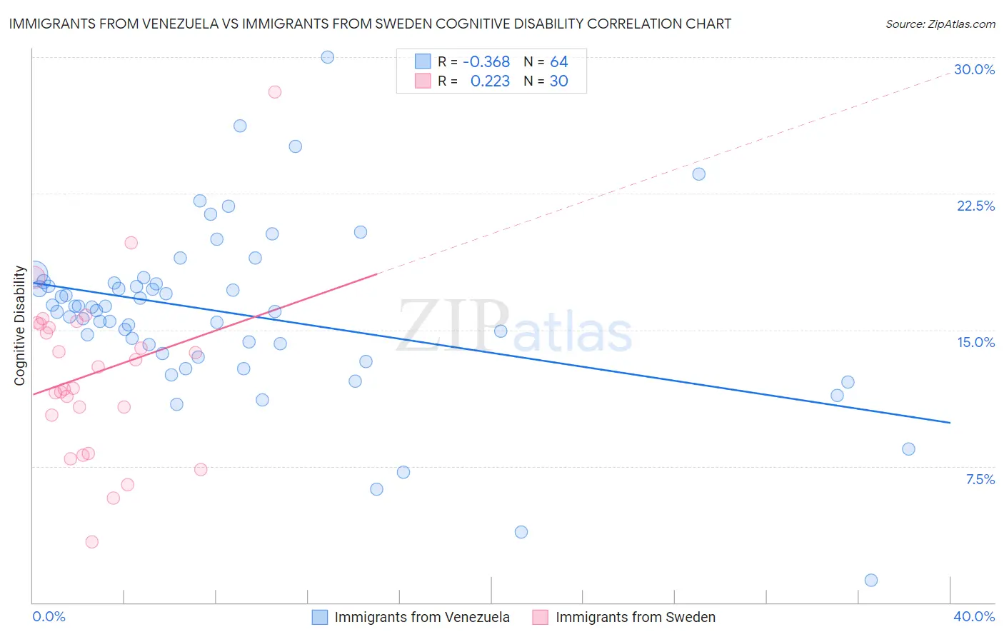 Immigrants from Venezuela vs Immigrants from Sweden Cognitive Disability