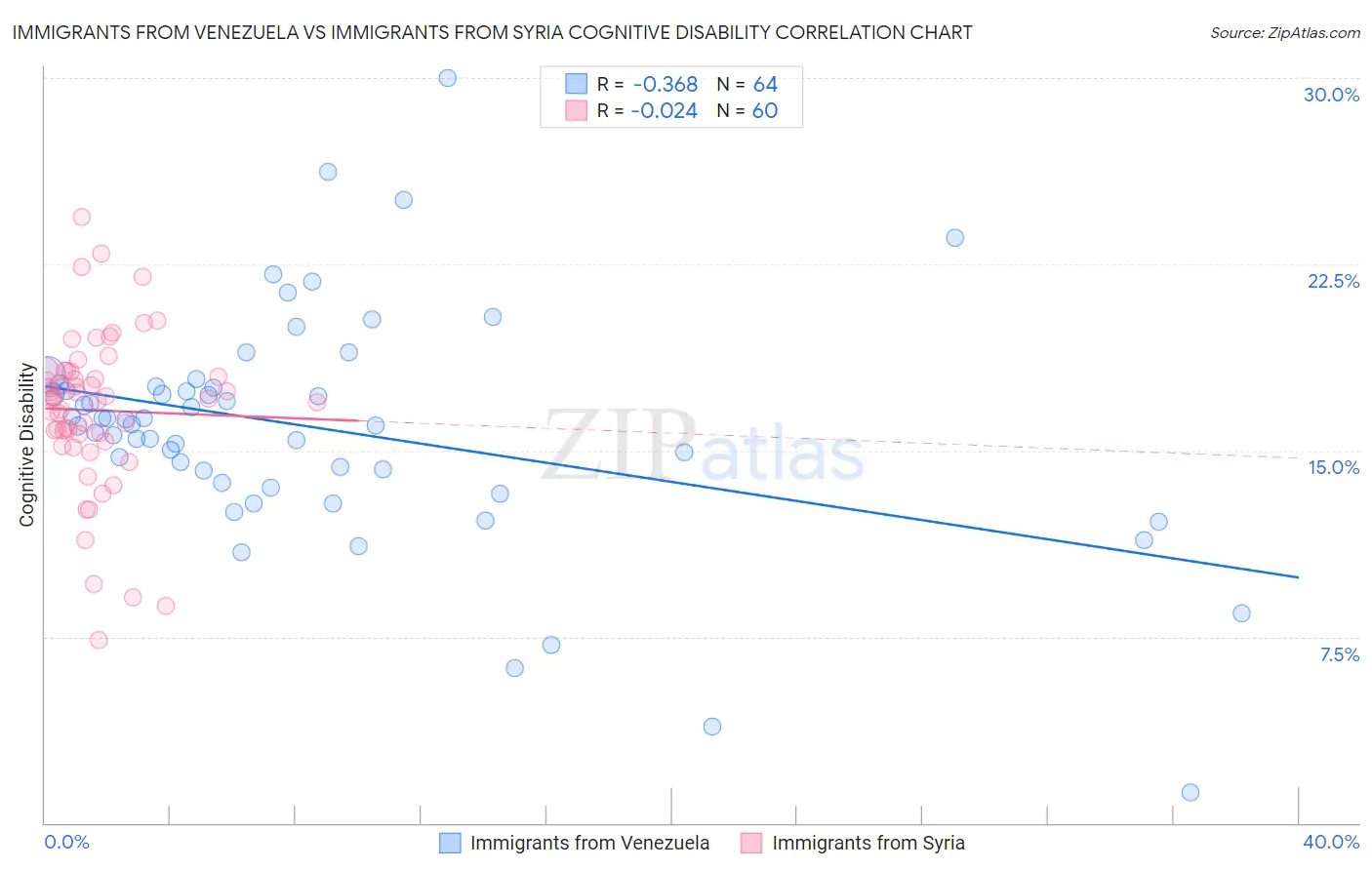 Immigrants from Venezuela vs Immigrants from Syria Cognitive Disability