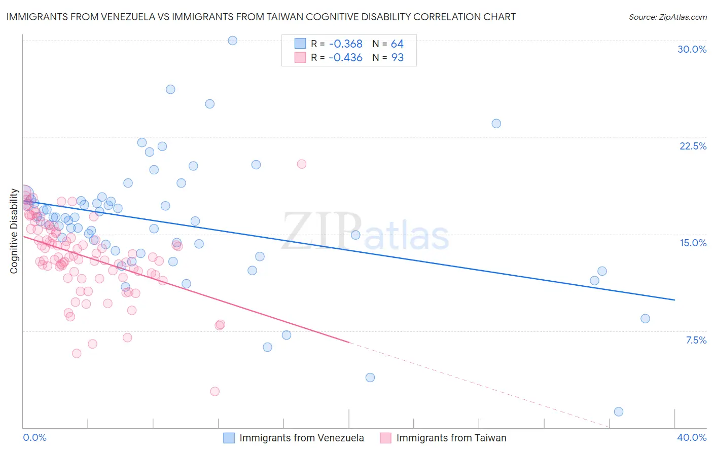 Immigrants from Venezuela vs Immigrants from Taiwan Cognitive Disability