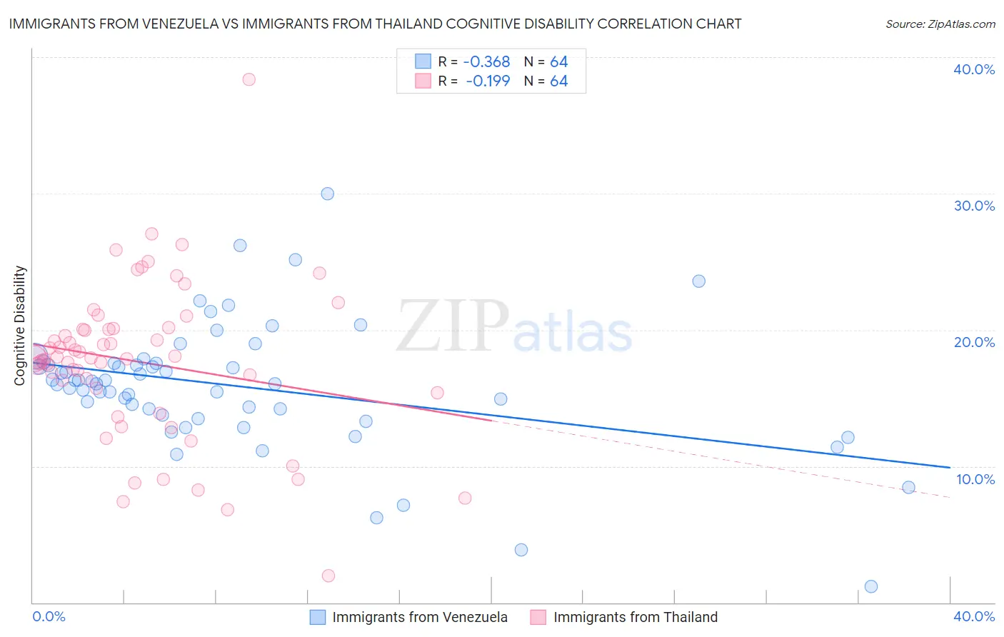 Immigrants from Venezuela vs Immigrants from Thailand Cognitive Disability