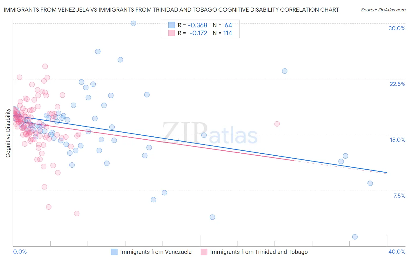 Immigrants from Venezuela vs Immigrants from Trinidad and Tobago Cognitive Disability