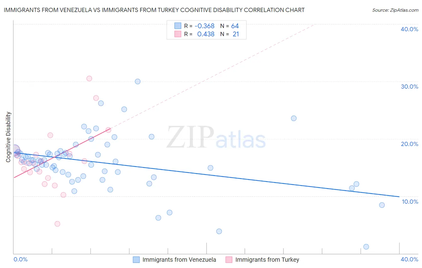 Immigrants from Venezuela vs Immigrants from Turkey Cognitive Disability