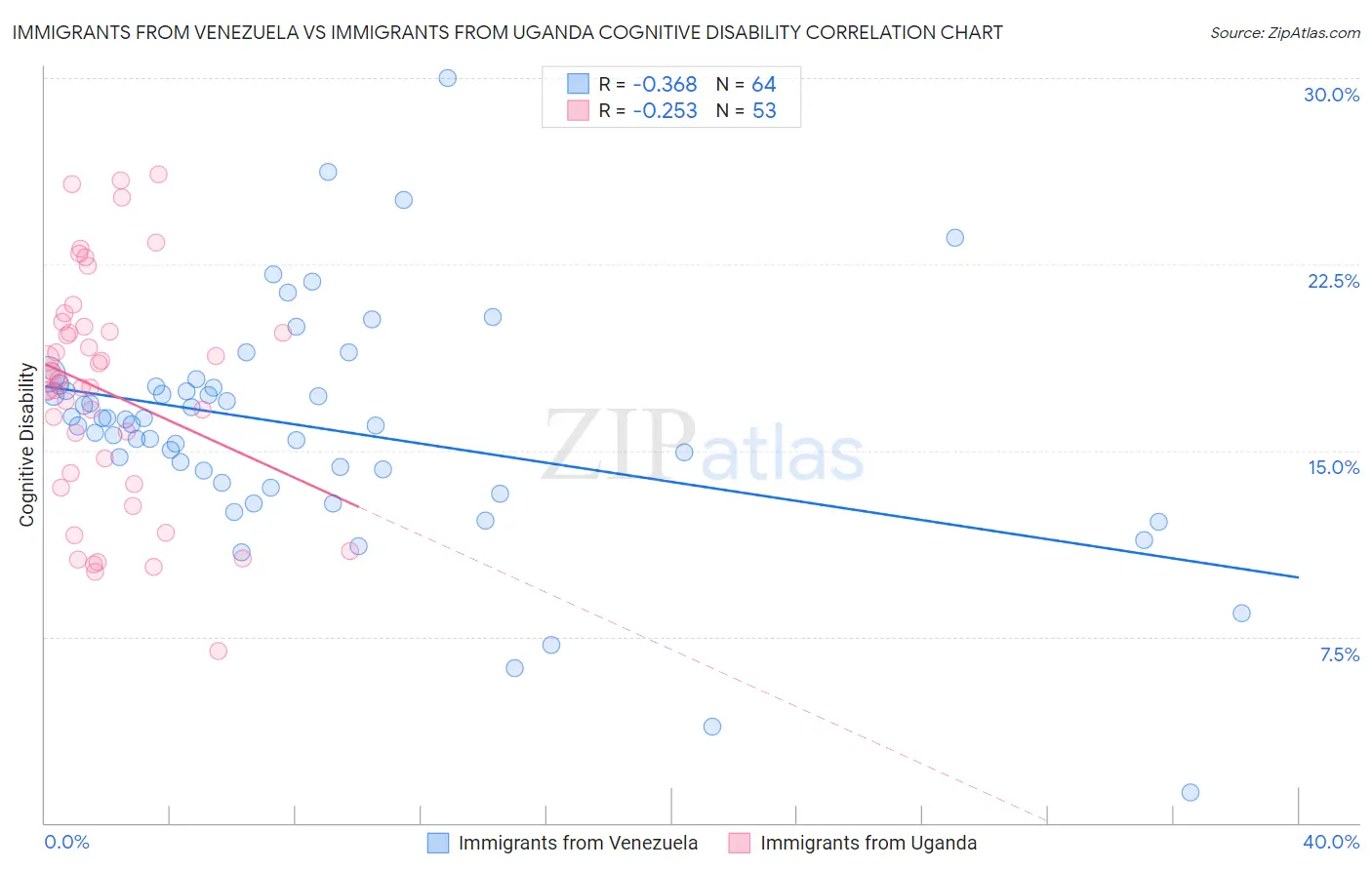 Immigrants from Venezuela vs Immigrants from Uganda Cognitive Disability