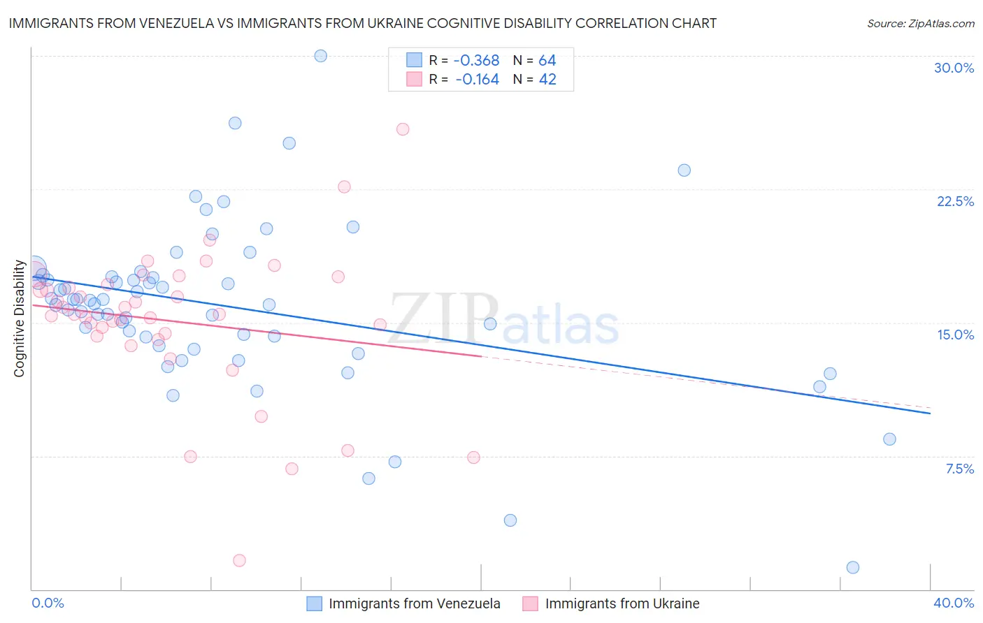 Immigrants from Venezuela vs Immigrants from Ukraine Cognitive Disability