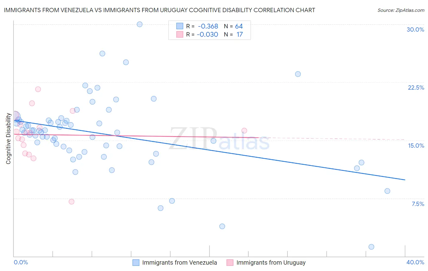 Immigrants from Venezuela vs Immigrants from Uruguay Cognitive Disability