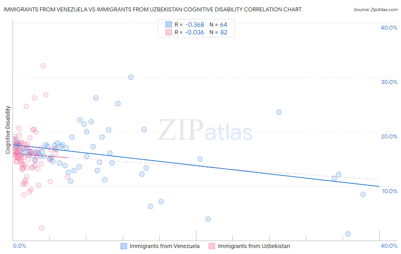 Immigrants from Venezuela vs Immigrants from Uzbekistan Cognitive Disability