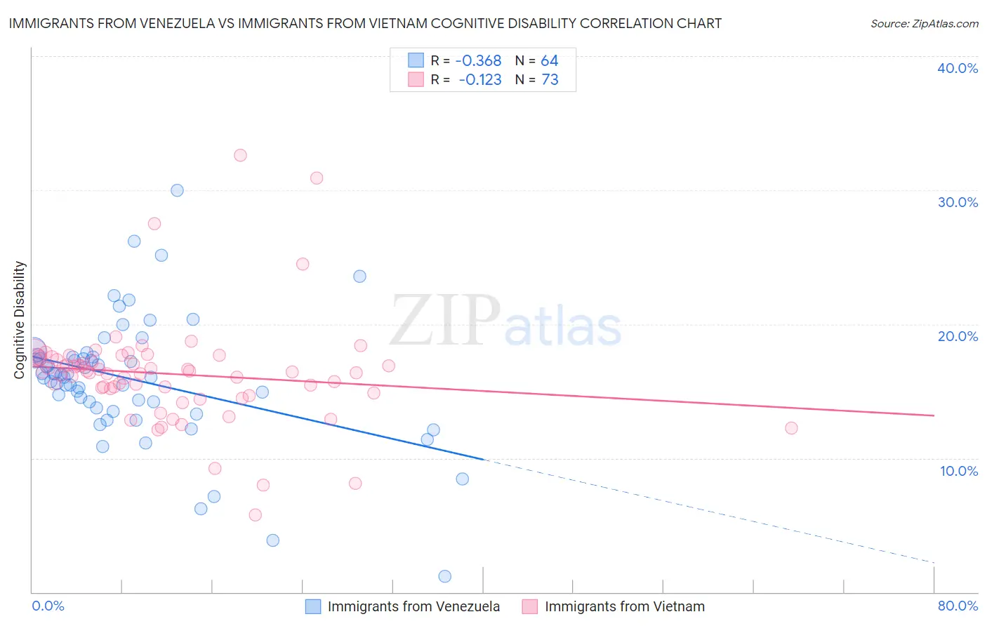 Immigrants from Venezuela vs Immigrants from Vietnam Cognitive Disability