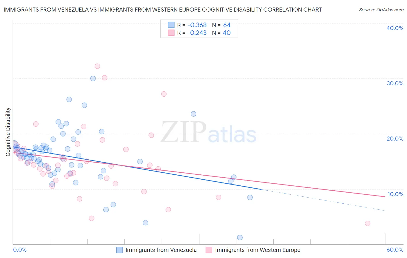 Immigrants from Venezuela vs Immigrants from Western Europe Cognitive Disability