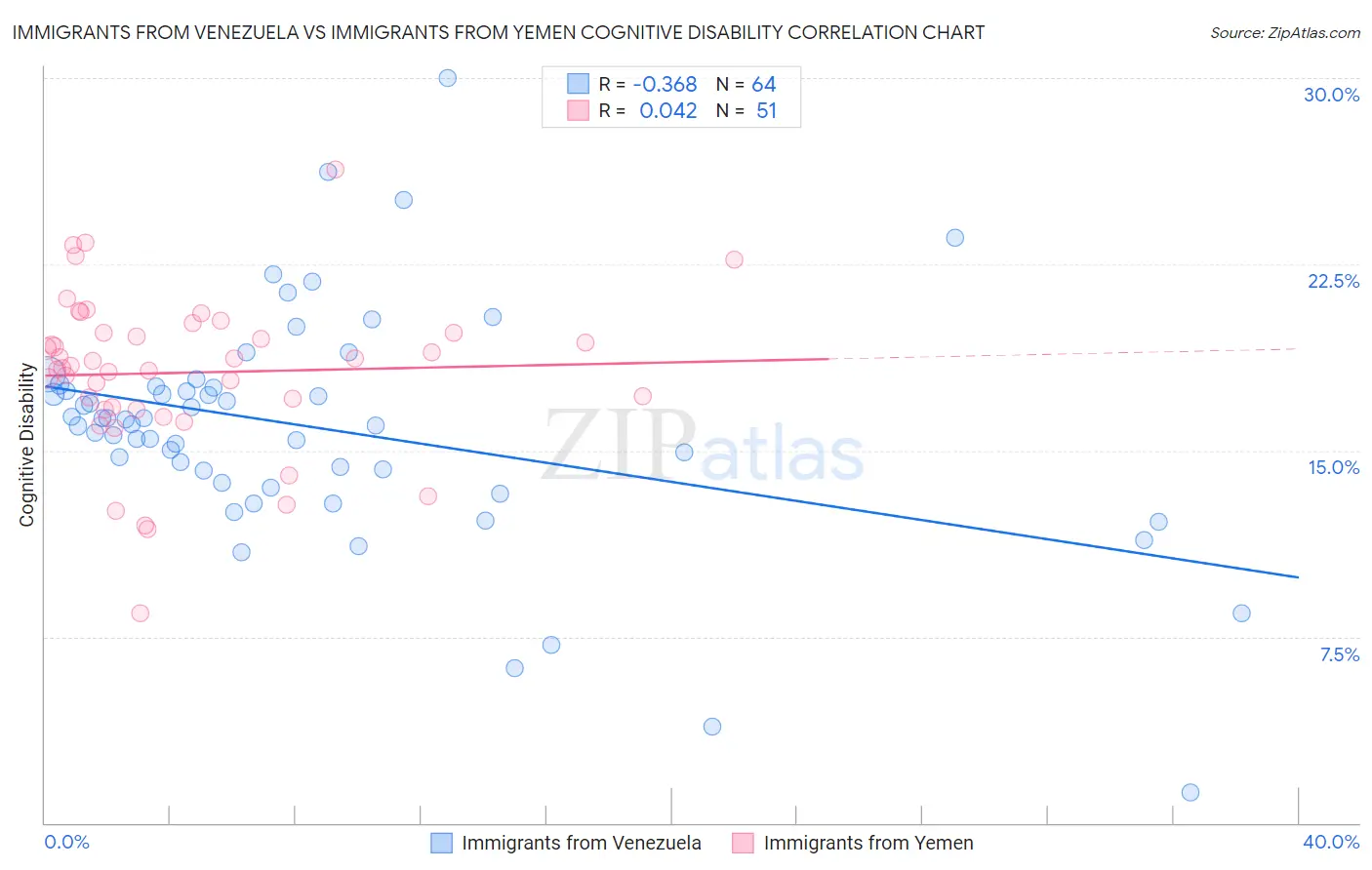 Immigrants from Venezuela vs Immigrants from Yemen Cognitive Disability