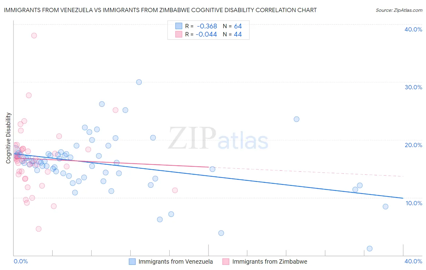 Immigrants from Venezuela vs Immigrants from Zimbabwe Cognitive Disability