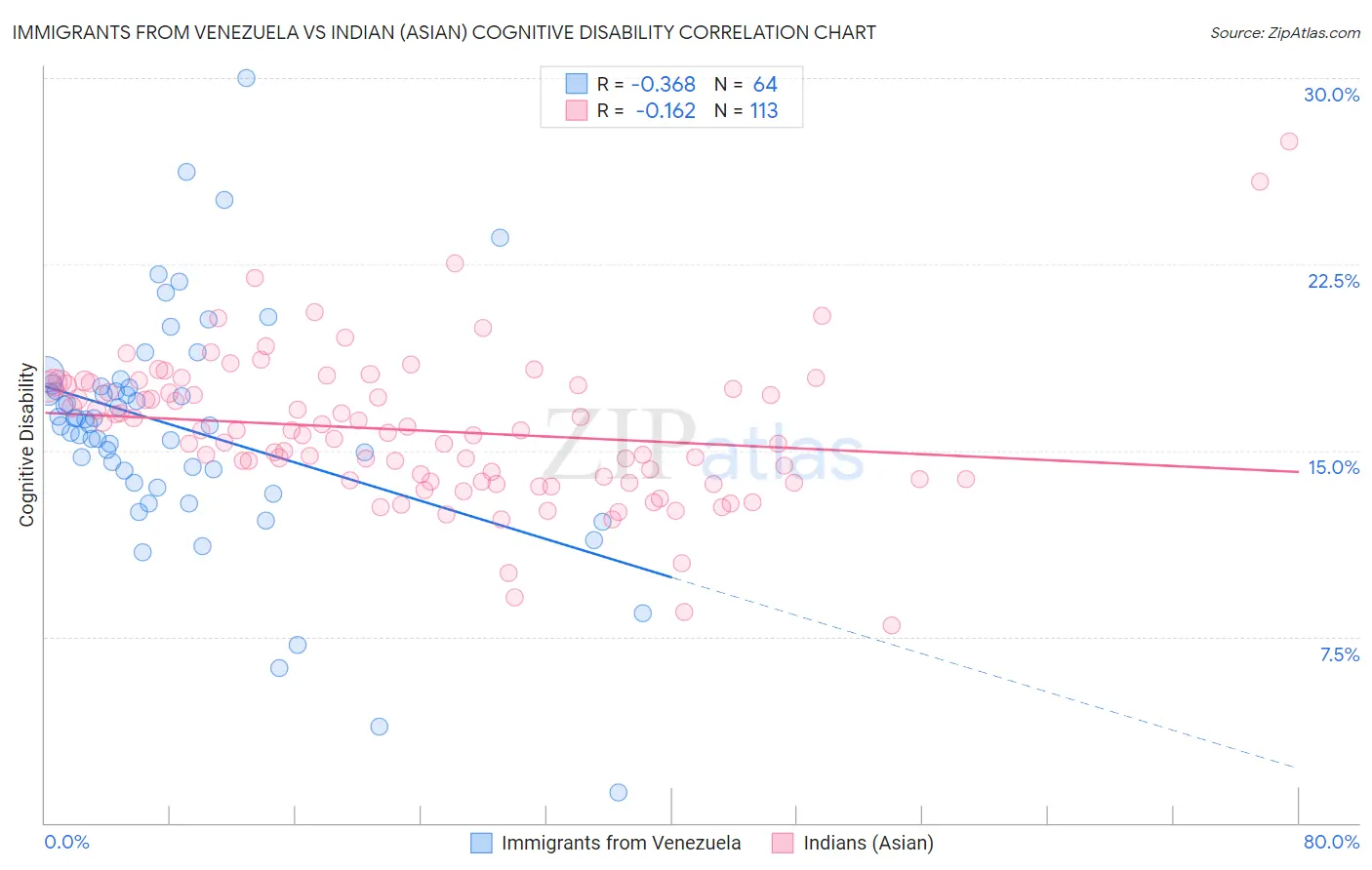Immigrants from Venezuela vs Indian (Asian) Cognitive Disability