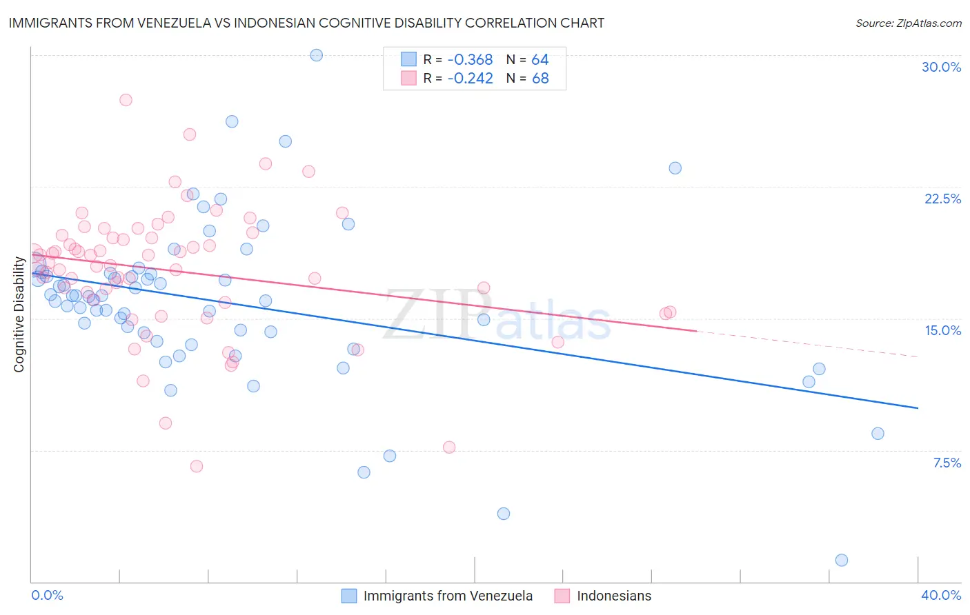 Immigrants from Venezuela vs Indonesian Cognitive Disability