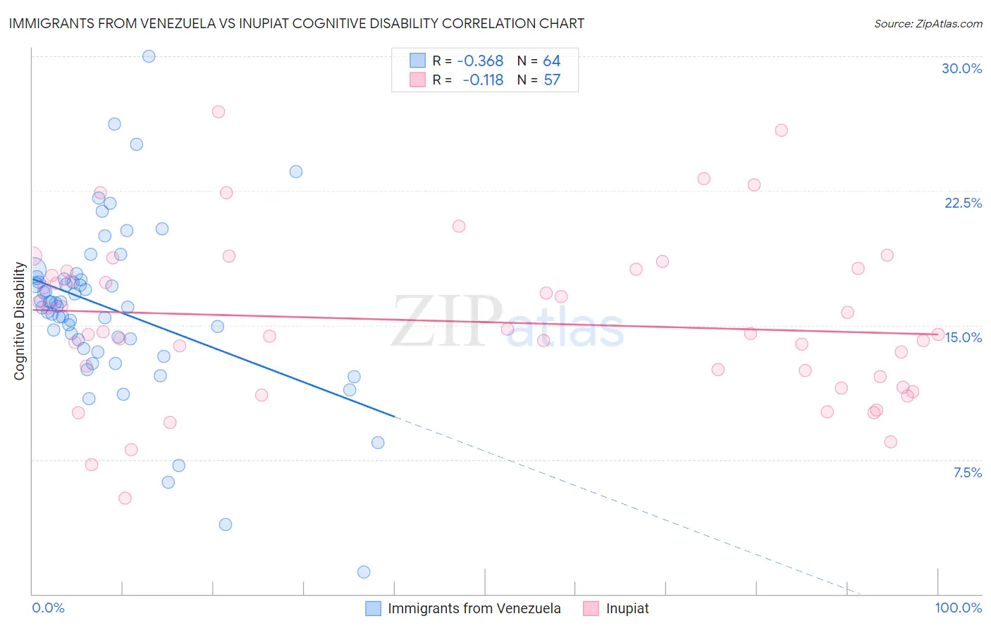 Immigrants from Venezuela vs Inupiat Cognitive Disability