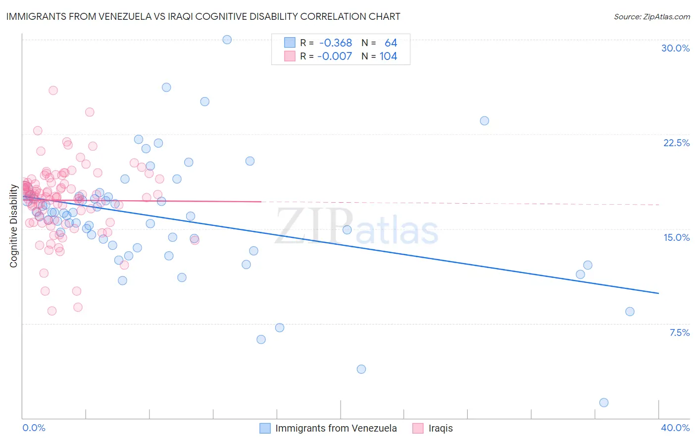 Immigrants from Venezuela vs Iraqi Cognitive Disability