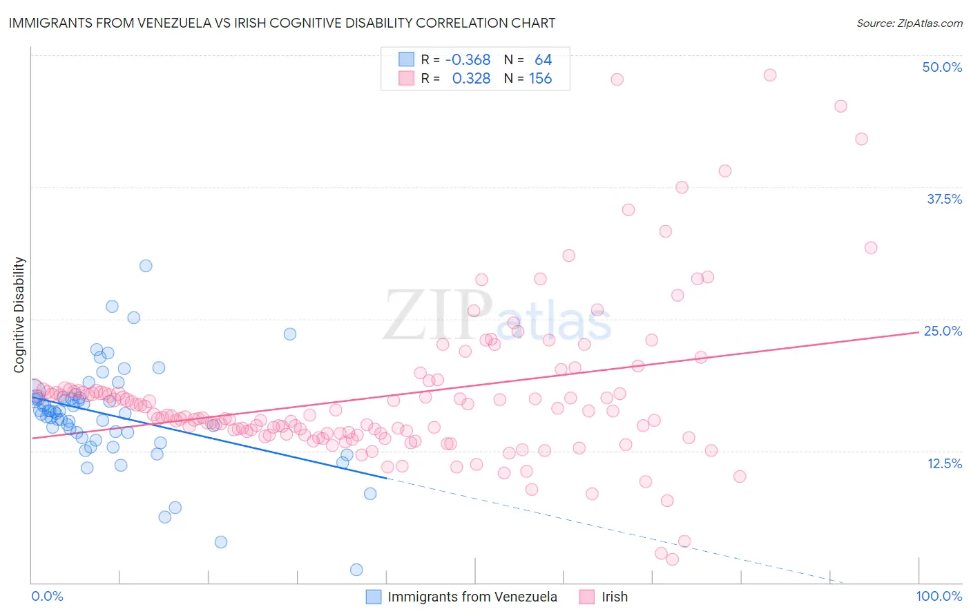 Immigrants from Venezuela vs Irish Cognitive Disability