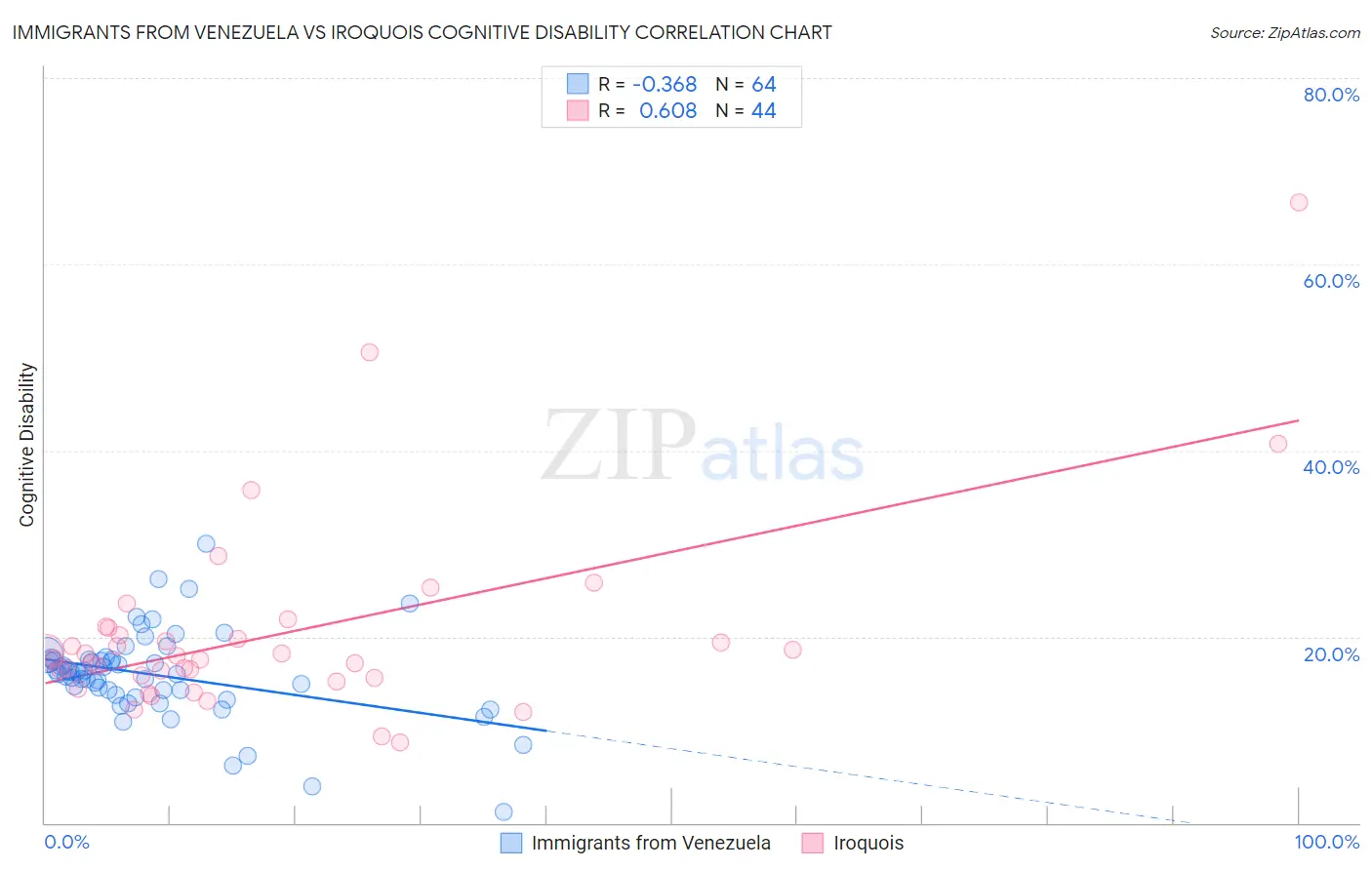 Immigrants from Venezuela vs Iroquois Cognitive Disability