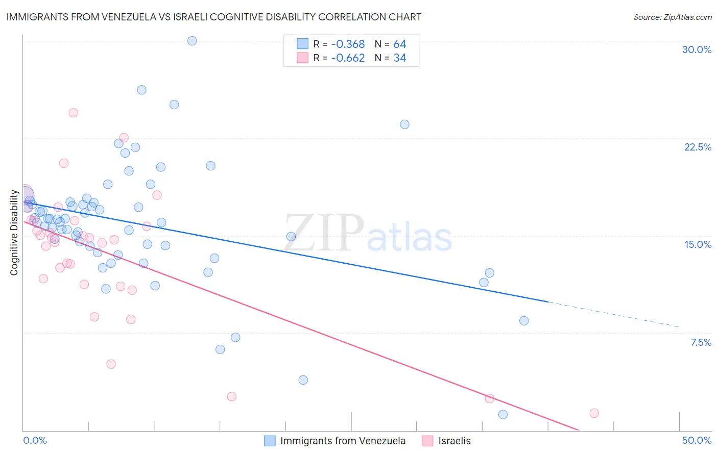 Immigrants from Venezuela vs Israeli Cognitive Disability