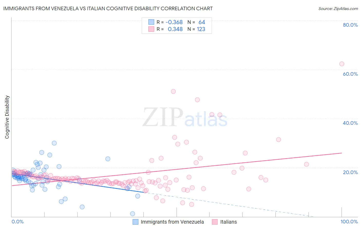 Immigrants from Venezuela vs Italian Cognitive Disability