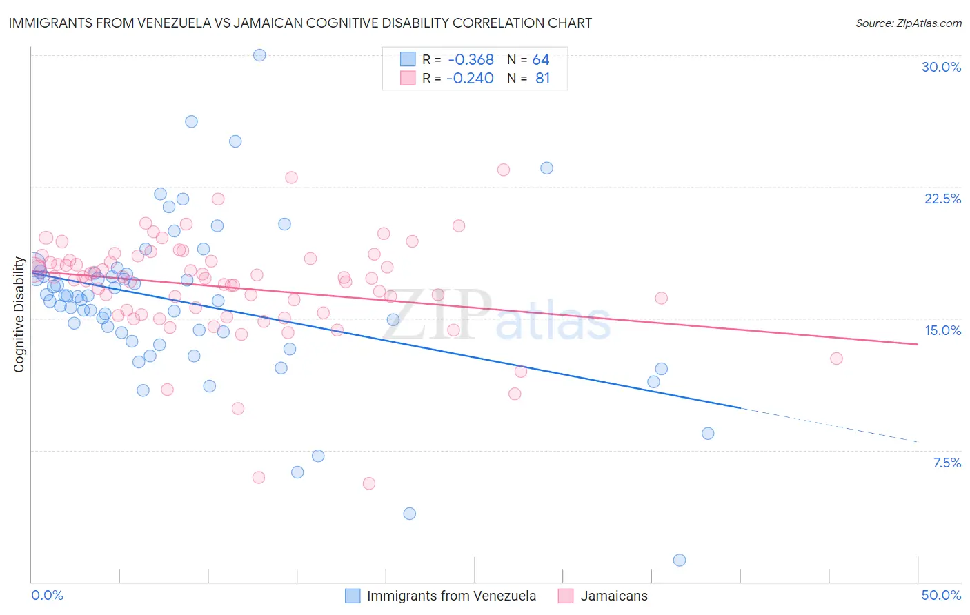 Immigrants from Venezuela vs Jamaican Cognitive Disability