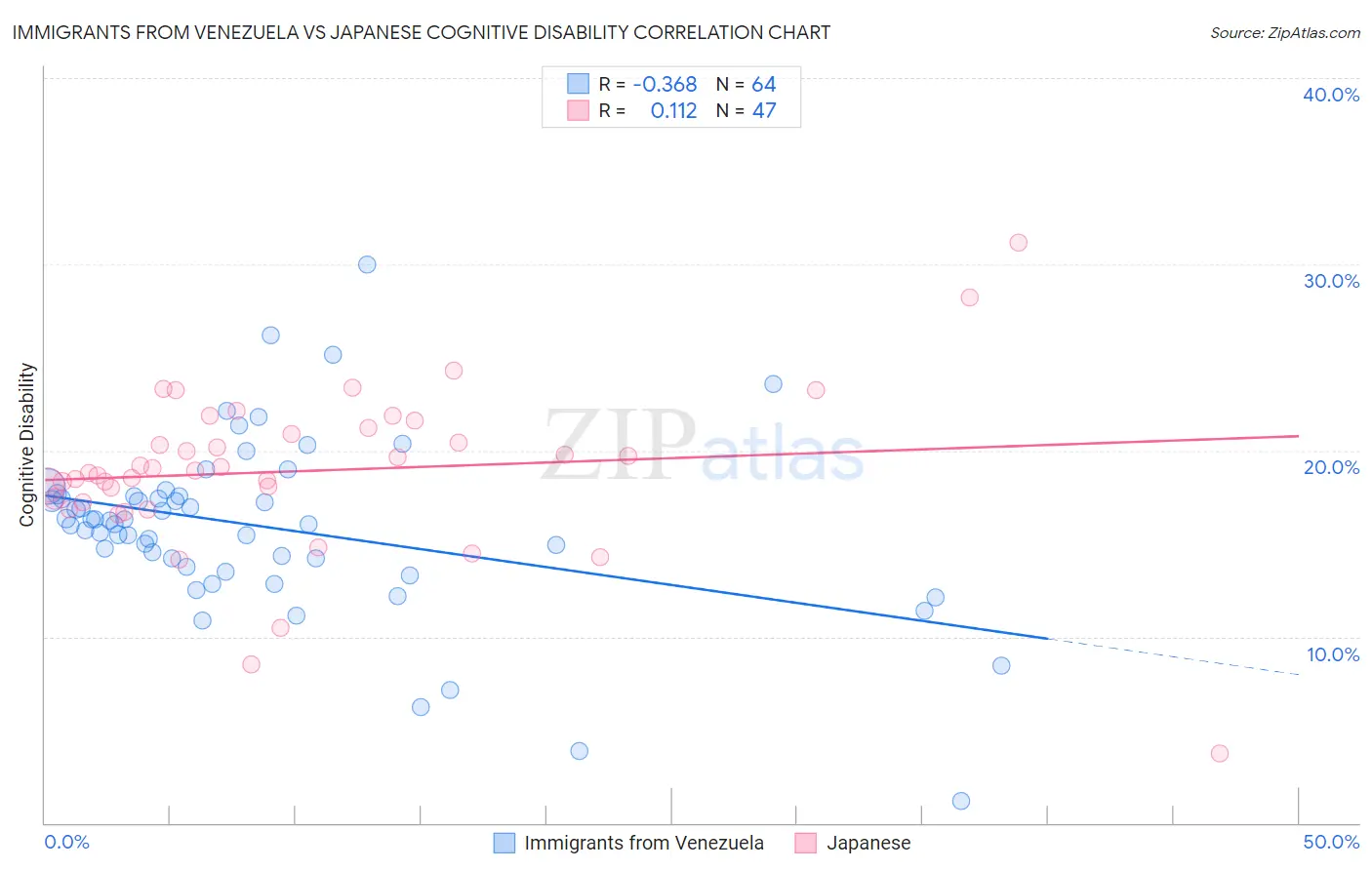 Immigrants from Venezuela vs Japanese Cognitive Disability