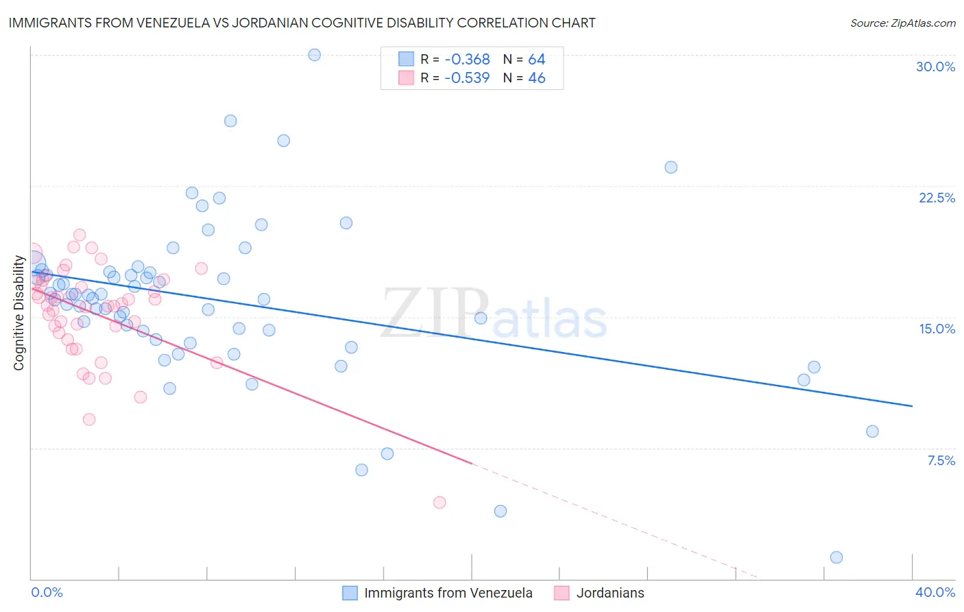 Immigrants from Venezuela vs Jordanian Cognitive Disability