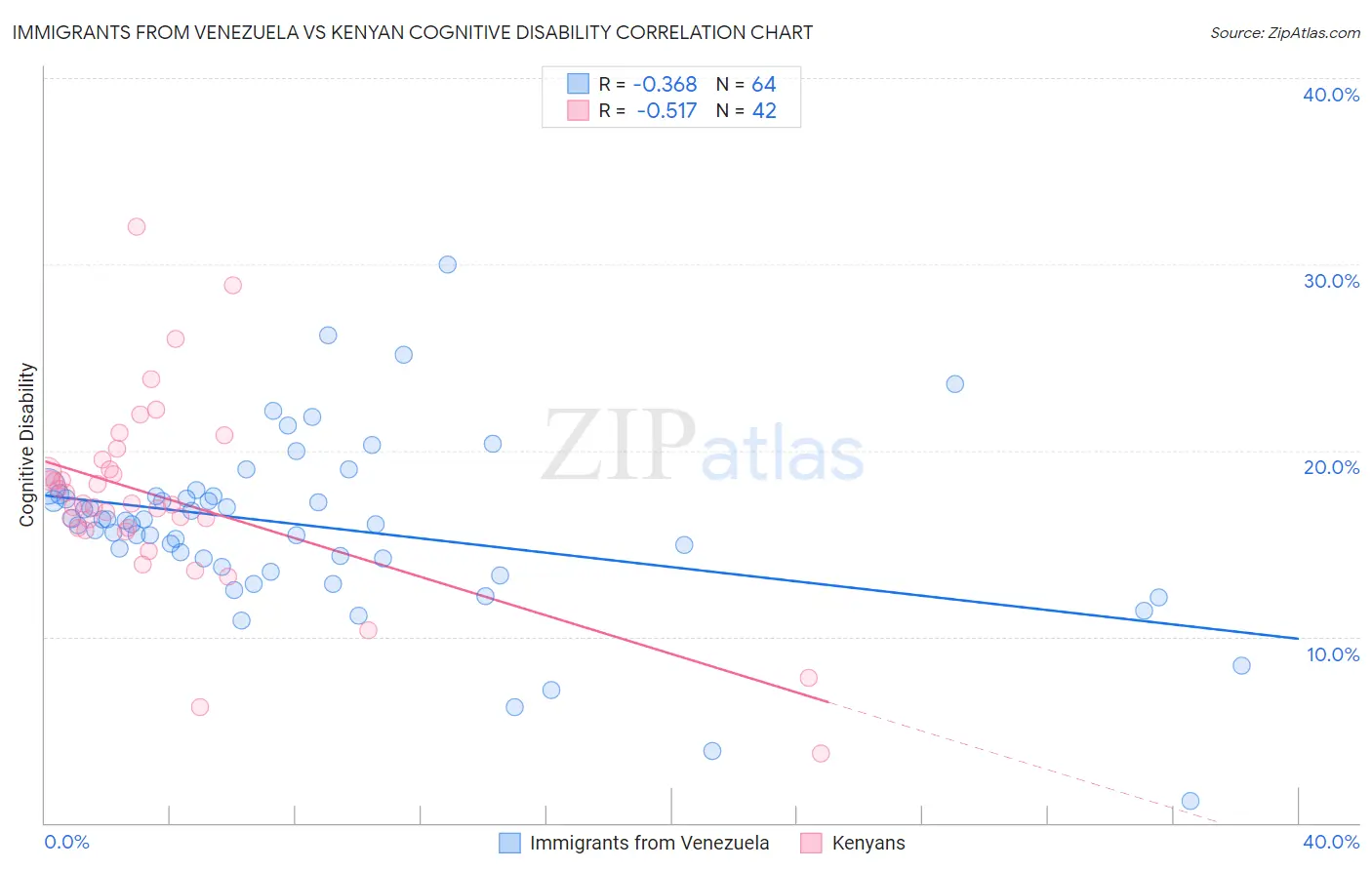 Immigrants from Venezuela vs Kenyan Cognitive Disability