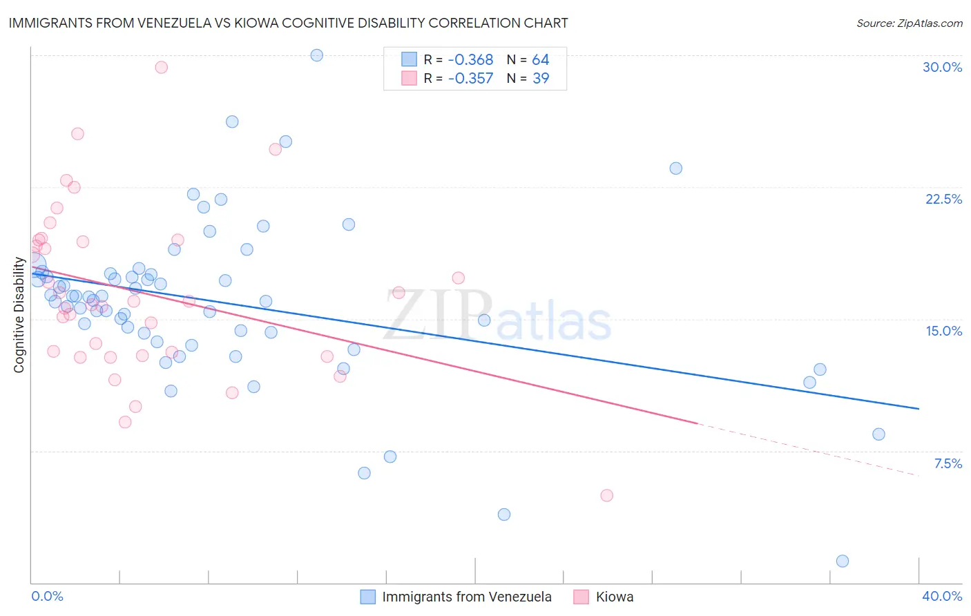 Immigrants from Venezuela vs Kiowa Cognitive Disability