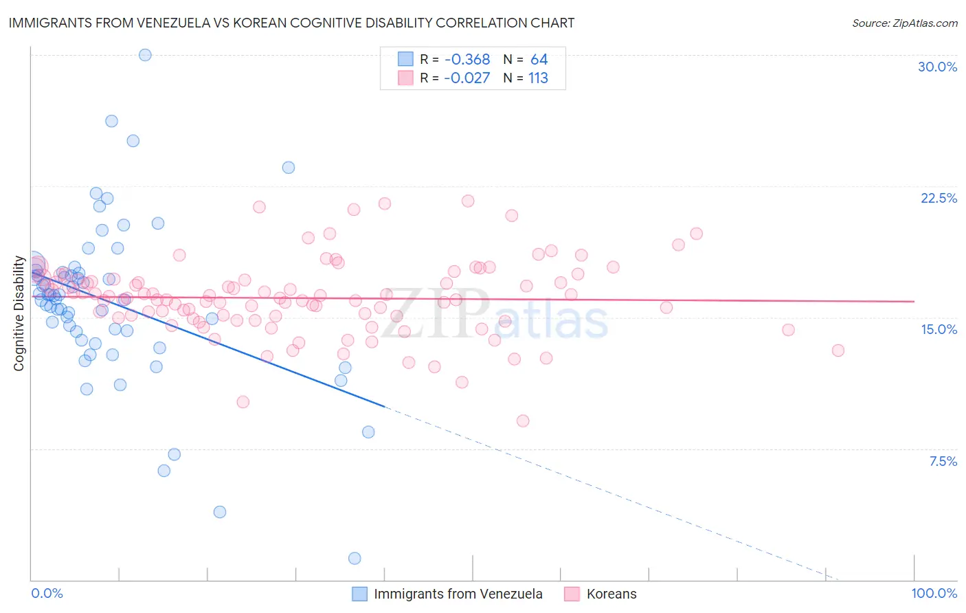 Immigrants from Venezuela vs Korean Cognitive Disability