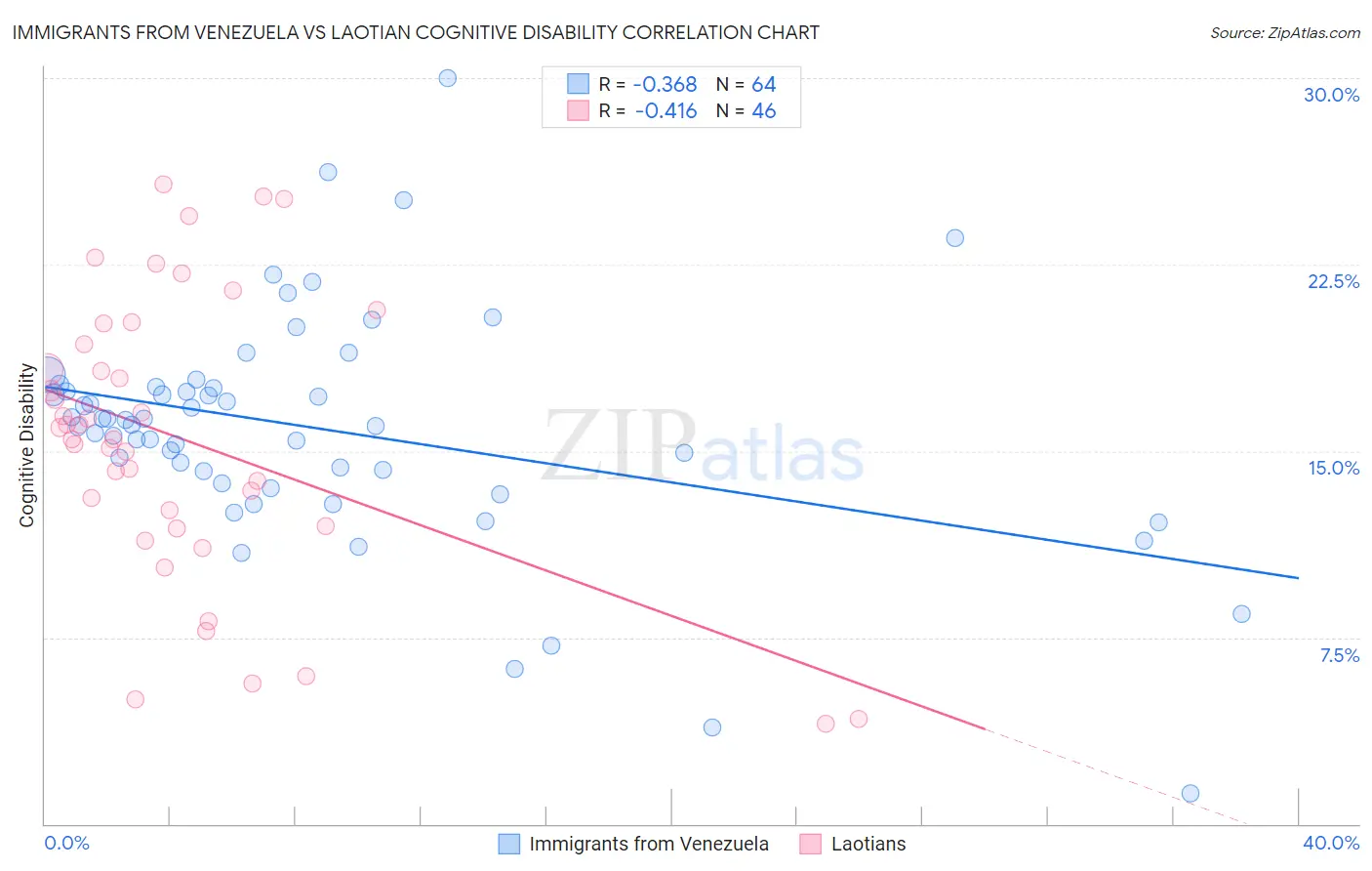 Immigrants from Venezuela vs Laotian Cognitive Disability