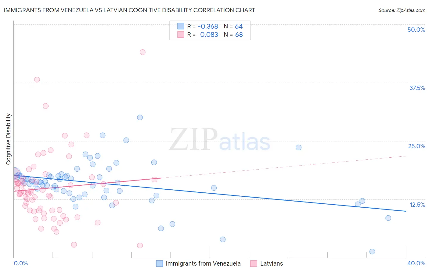 Immigrants from Venezuela vs Latvian Cognitive Disability