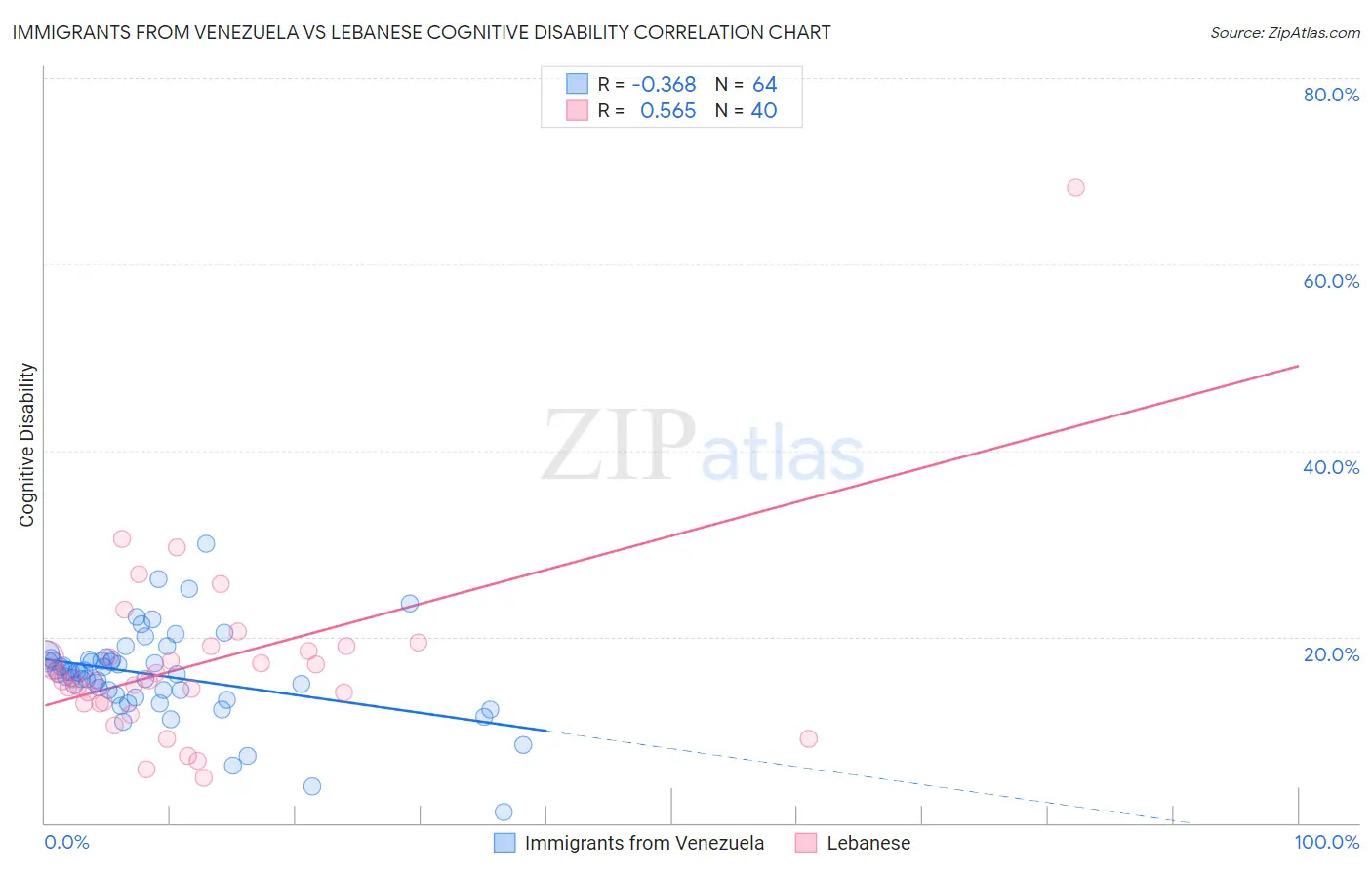 Immigrants from Venezuela vs Lebanese Cognitive Disability