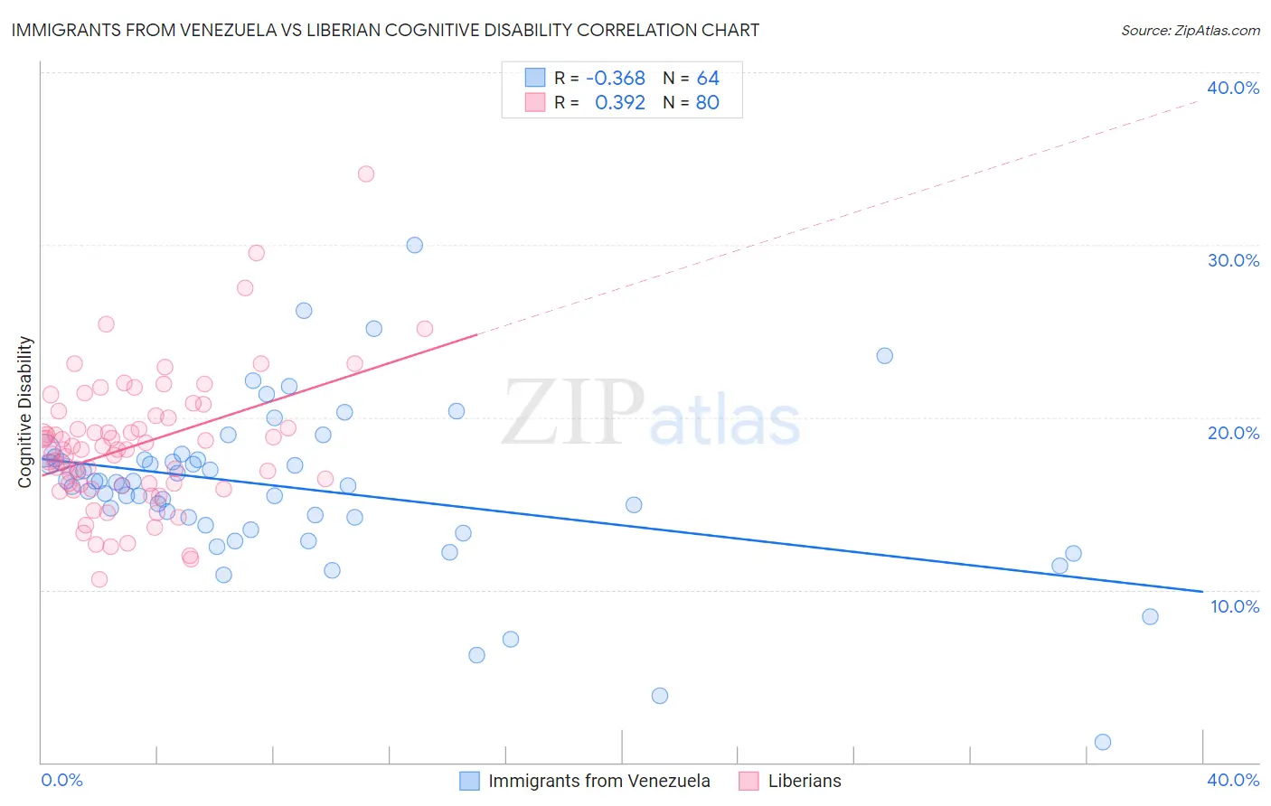 Immigrants from Venezuela vs Liberian Cognitive Disability