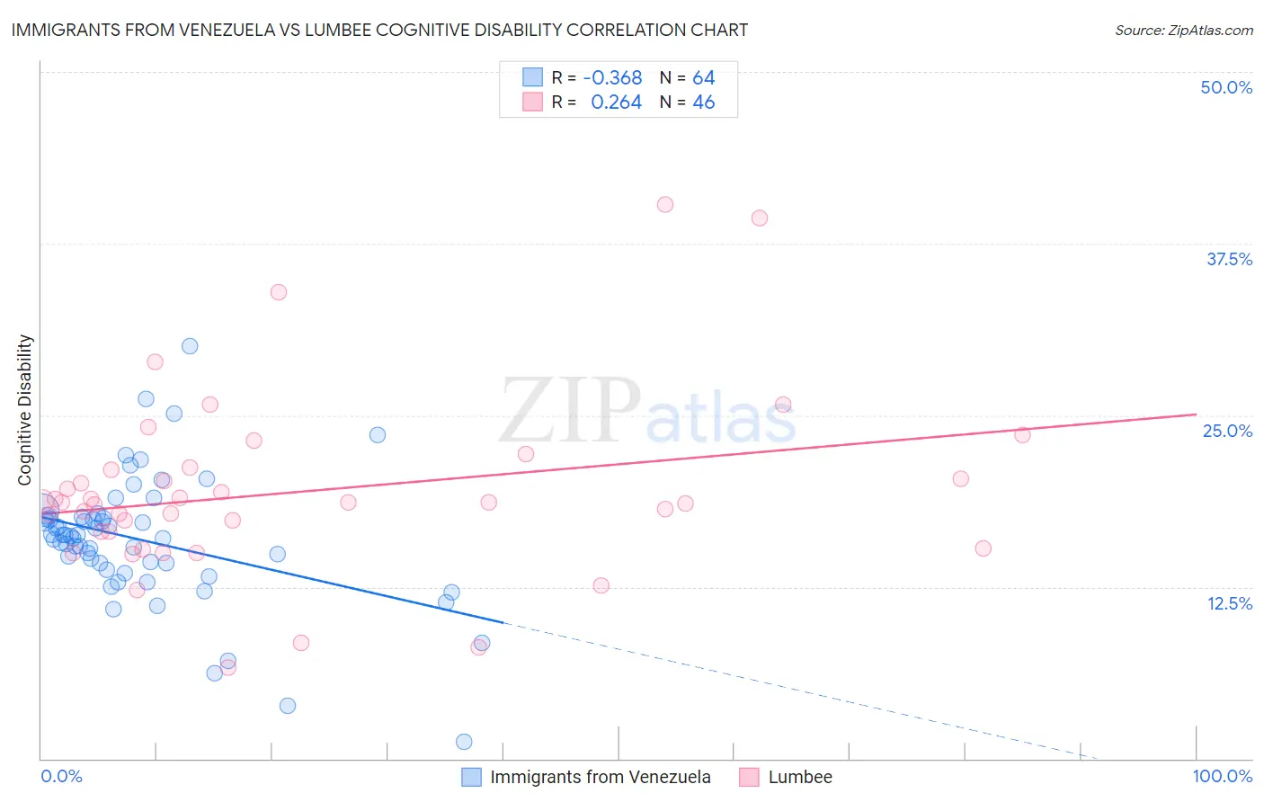 Immigrants from Venezuela vs Lumbee Cognitive Disability
