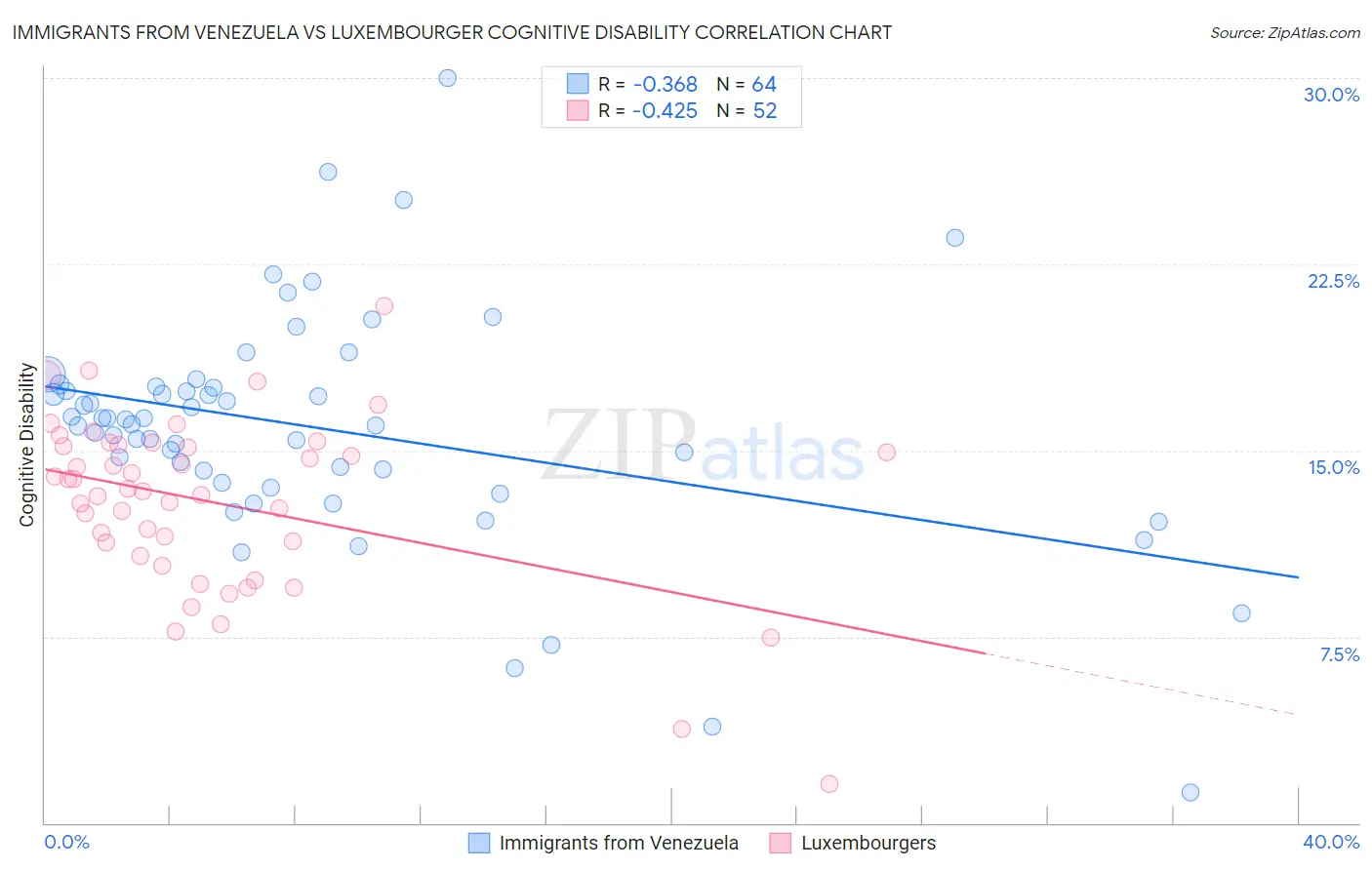Immigrants from Venezuela vs Luxembourger Cognitive Disability