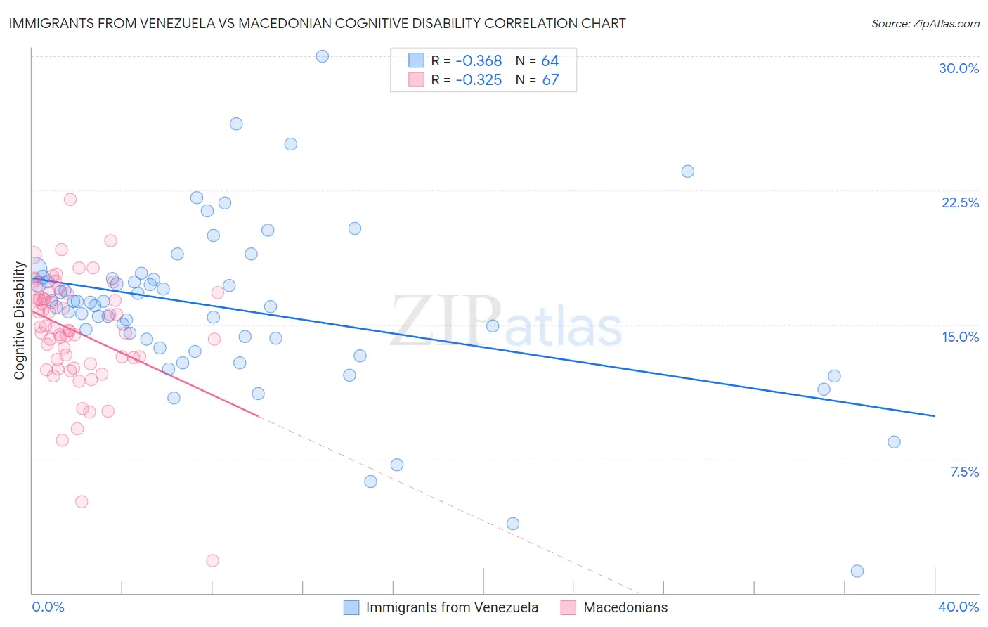 Immigrants from Venezuela vs Macedonian Cognitive Disability