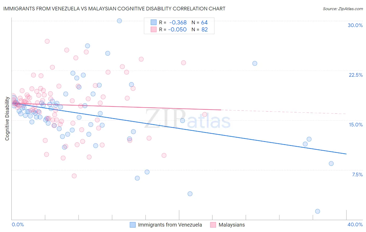 Immigrants from Venezuela vs Malaysian Cognitive Disability