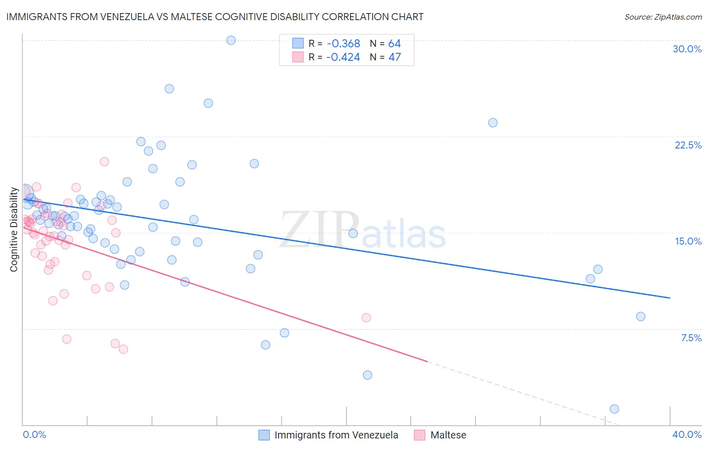 Immigrants from Venezuela vs Maltese Cognitive Disability