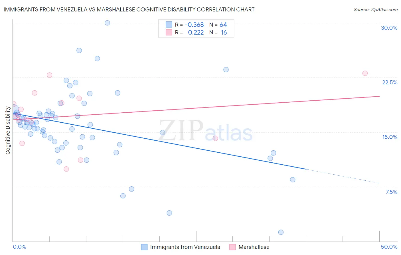 Immigrants from Venezuela vs Marshallese Cognitive Disability