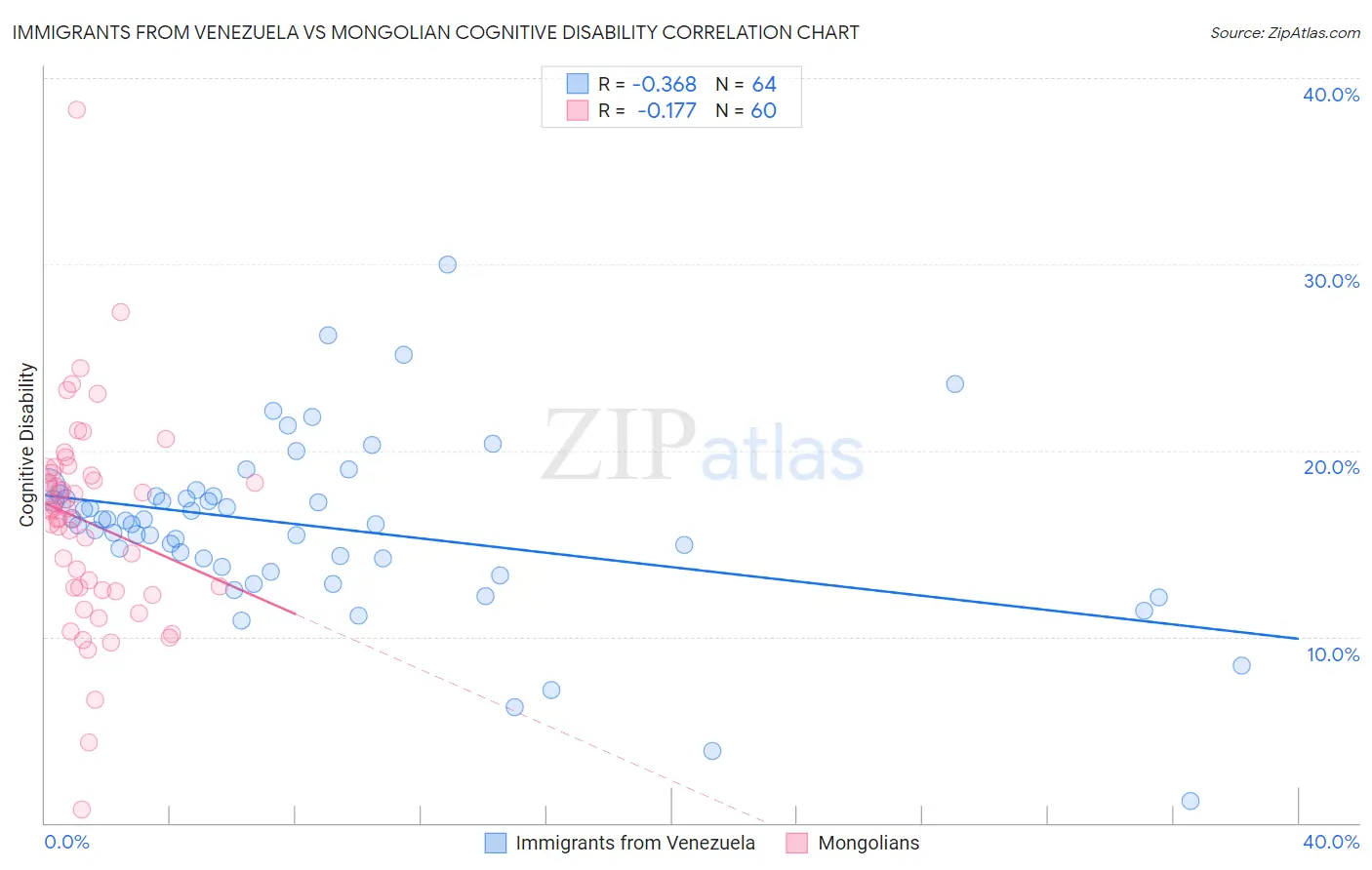 Immigrants from Venezuela vs Mongolian Cognitive Disability