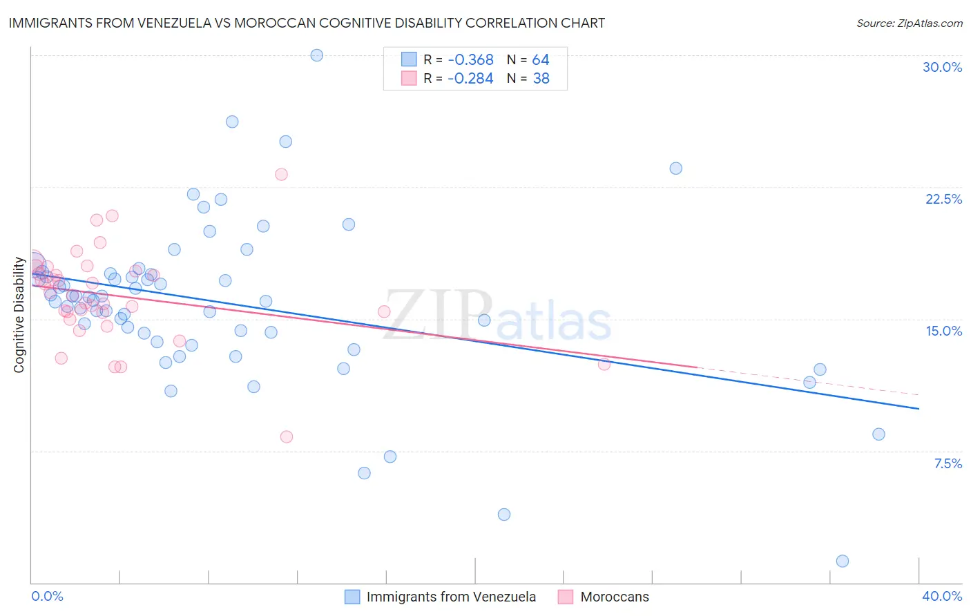 Immigrants from Venezuela vs Moroccan Cognitive Disability