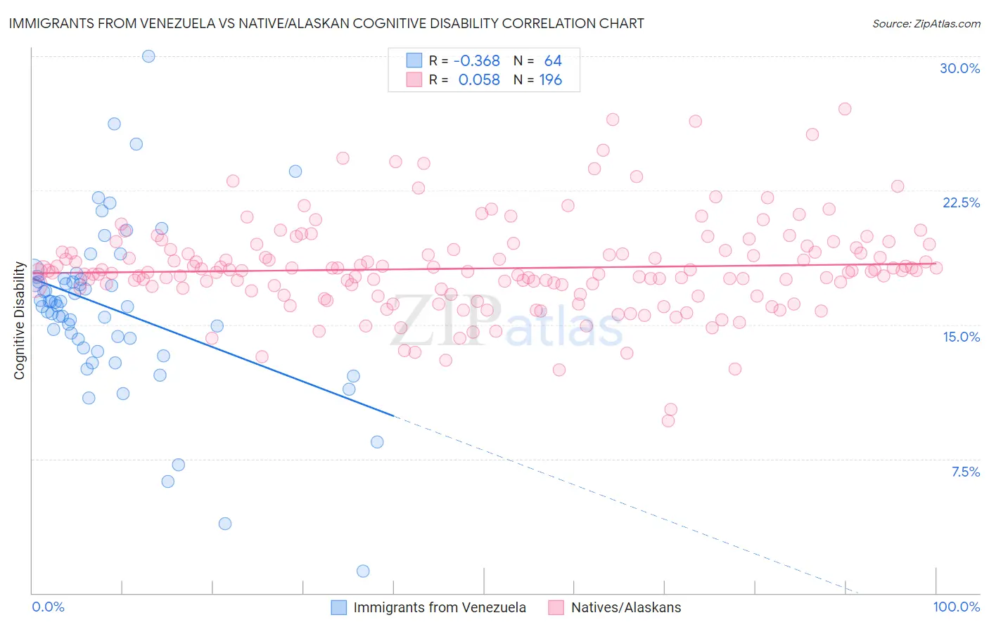 Immigrants from Venezuela vs Native/Alaskan Cognitive Disability