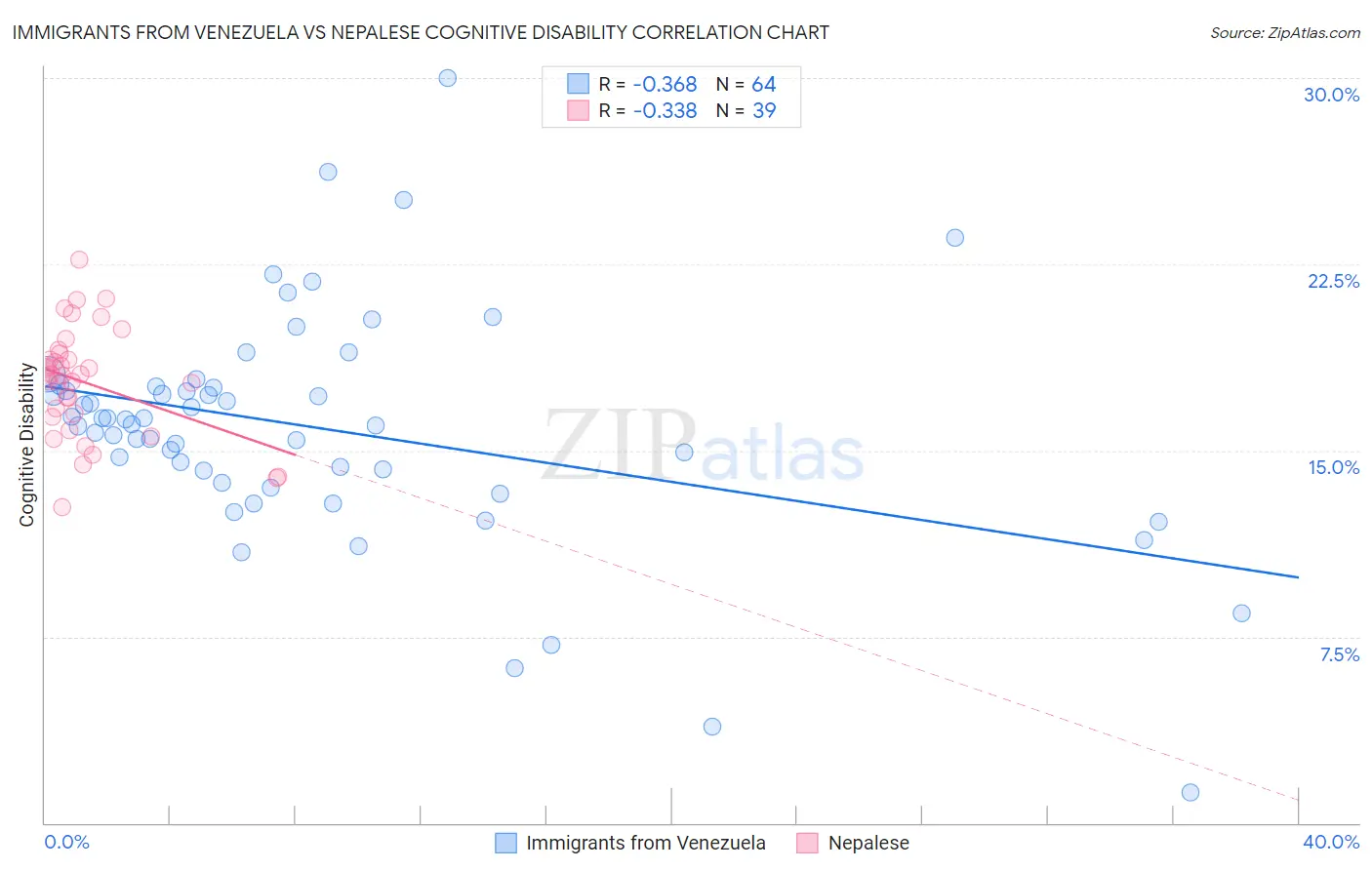 Immigrants from Venezuela vs Nepalese Cognitive Disability