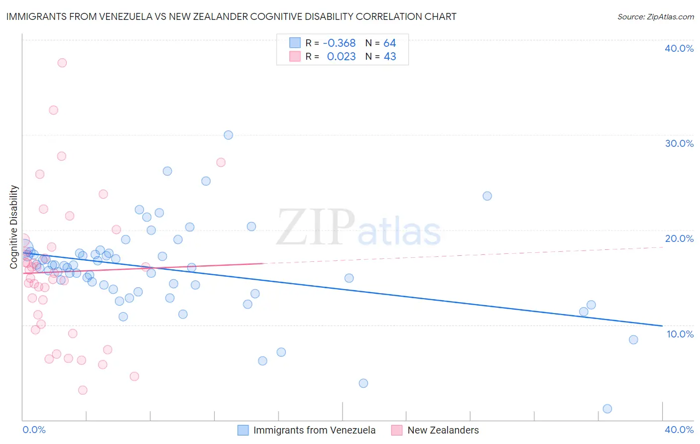 Immigrants from Venezuela vs New Zealander Cognitive Disability