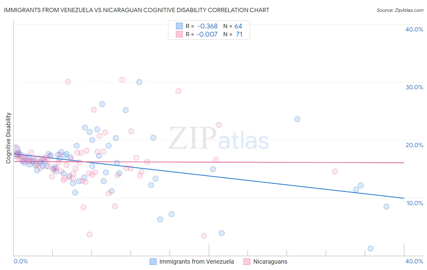 Immigrants from Venezuela vs Nicaraguan Cognitive Disability