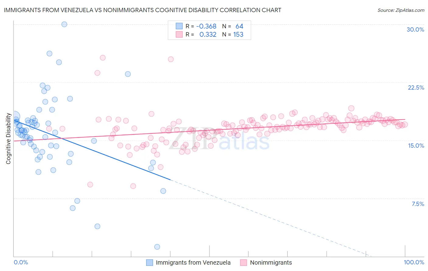 Immigrants from Venezuela vs Nonimmigrants Cognitive Disability