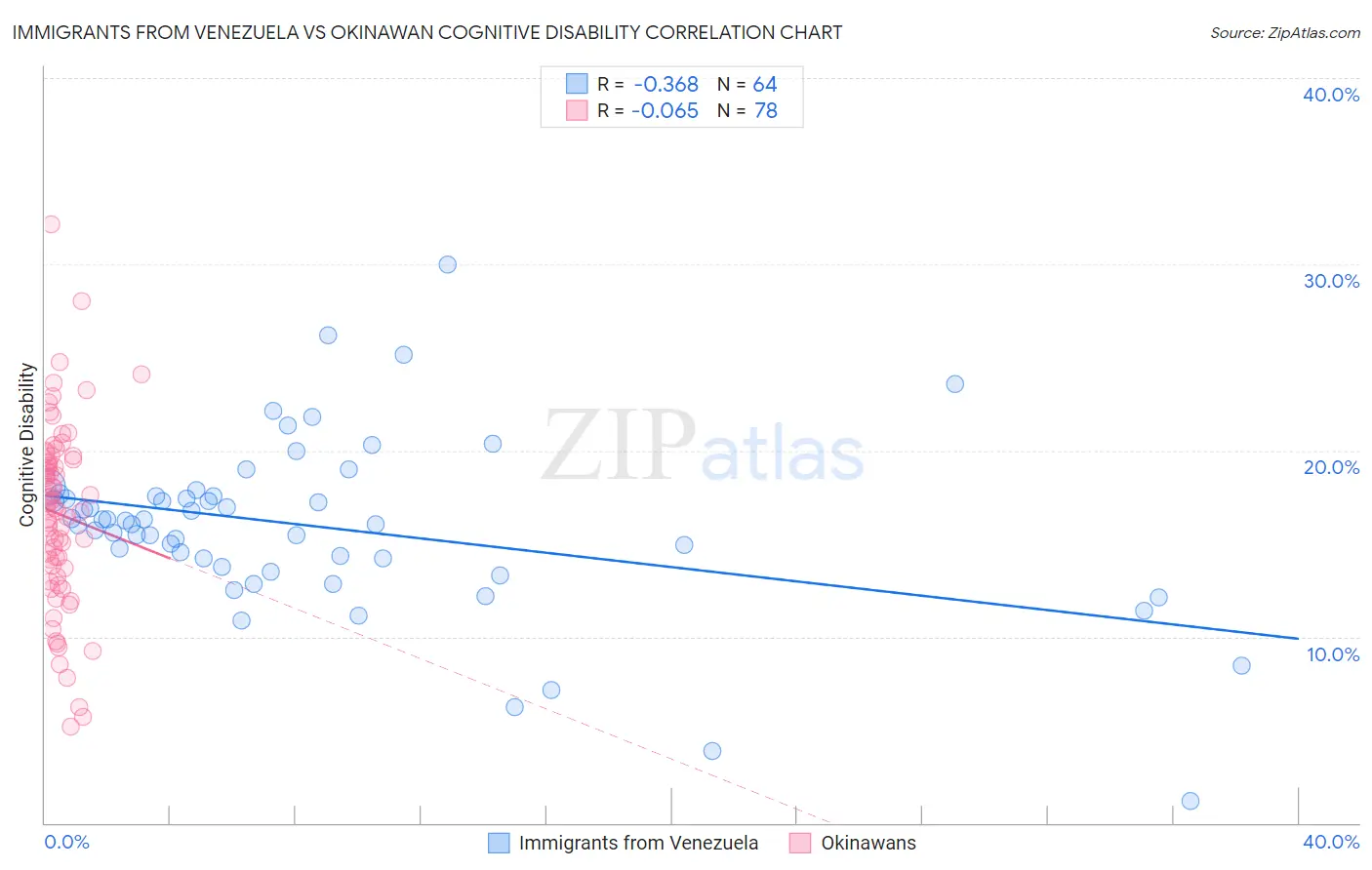 Immigrants from Venezuela vs Okinawan Cognitive Disability